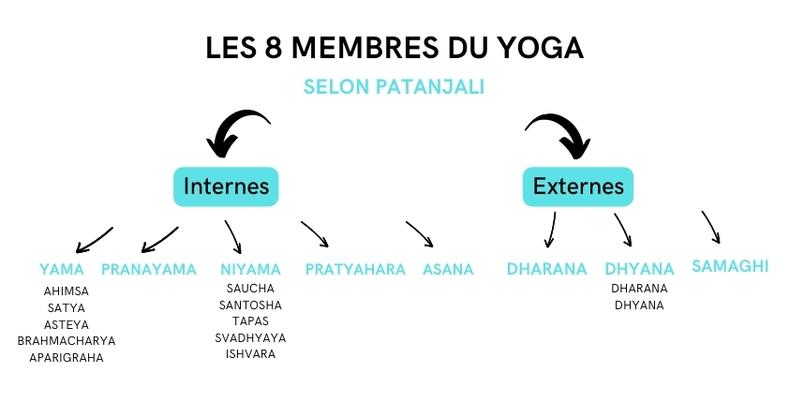 8 membres du yoga selon patanjali